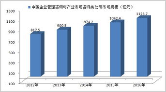 2012-2016年中國企業(yè)管理咨詢與產業(yè)市場咨詢類公司發(fā)展規(guī)模分析
