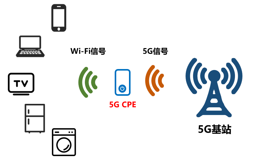什么是5G CPE？——終端設(shè)備與移動通信設(shè)備的綜合解析